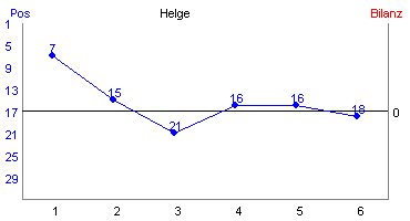 Hier f&uuml;r mehr Statistiken von Helge klicken