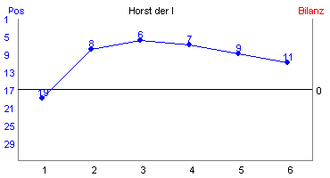 Hier f&uuml;r mehr Statistiken von Horst der I klicken