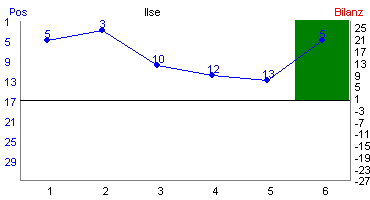 Hier f&uuml;r mehr Statistiken von Ilse klicken