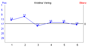 Hier f&uuml;r mehr Statistiken von Kristina Vering klicken