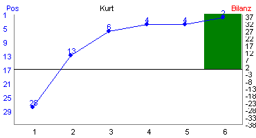Hier f&uuml;r mehr Statistiken von Kurt klicken