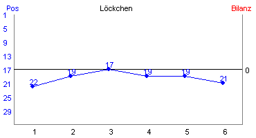 Hier f&uuml;r mehr Statistiken von L�ckchen klicken