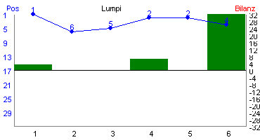 Hier f&uuml;r mehr Statistiken von Lumpi klicken