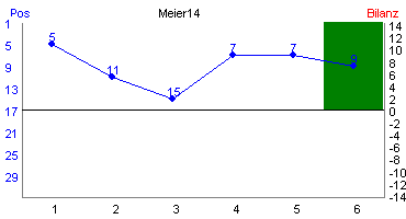 Hier f&uuml;r mehr Statistiken von Meier14 klicken