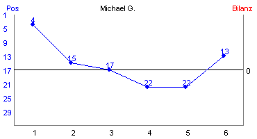 Hier f&uuml;r mehr Statistiken von Michael G. klicken