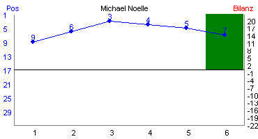 Hier f&uuml;r mehr Statistiken von Michael Noelle klicken