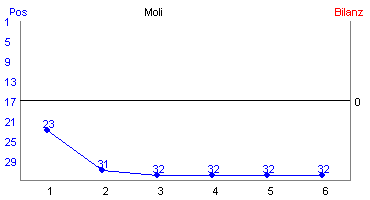 Hier f&uuml;r mehr Statistiken von Moli klicken