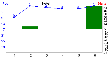 Hier f&uuml;r mehr Statistiken von Nobsi klicken