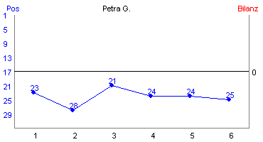 Hier f&uuml;r mehr Statistiken von Petra G. klicken