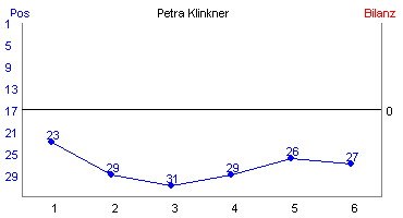 Hier f&uuml;r mehr Statistiken von Petra Klinkner klicken