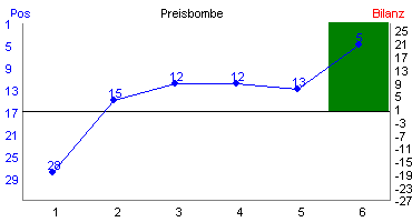 Hier f&uuml;r mehr Statistiken von Preisbombe klicken