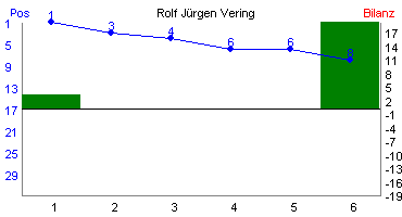 Hier f&uuml;r mehr Statistiken von Rolf J�rgen Vering klicken
