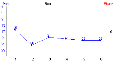 Hier f&uuml;r mehr Statistiken von Rosi klicken
