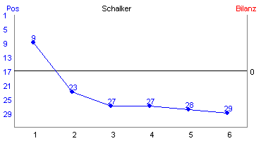 Hier f&uuml;r mehr Statistiken von Schalker klicken
