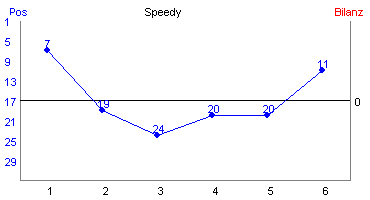 Hier f&uuml;r mehr Statistiken von Speedy klicken