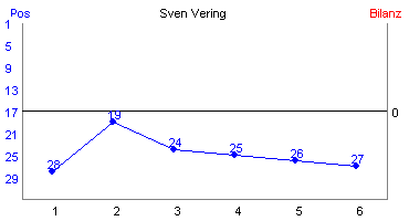 Hier f&uuml;r mehr Statistiken von Sven Vering klicken