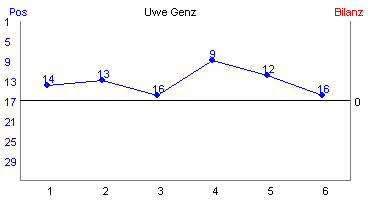 Hier f&uuml;r mehr Statistiken von Uwe Genz klicken