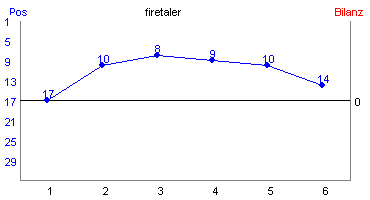 Hier f&uuml;r mehr Statistiken von firetaler klicken