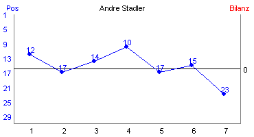 Hier f&uuml;r mehr Statistiken von Andre Stadler klicken