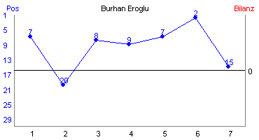 Hier f&uuml;r mehr Statistiken von Burhan Eroglu klicken