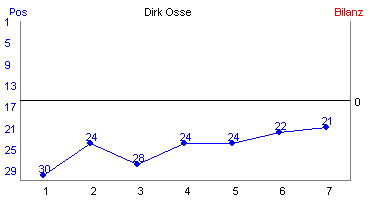 Hier f&uuml;r mehr Statistiken von Dirk Osse klicken