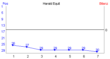 Hier f&uuml;r mehr Statistiken von Harald Equit klicken