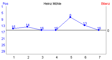 Hier f&uuml;r mehr Statistiken von Heinz M�hle klicken