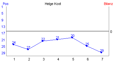 Hier f&uuml;r mehr Statistiken von Helge Kost klicken