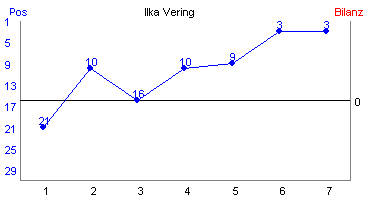 Hier f&uuml;r mehr Statistiken von Ilka Vering klicken