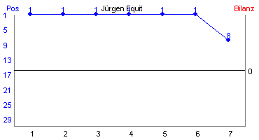 Hier f&uuml;r mehr Statistiken von J�rgen Equit klicken