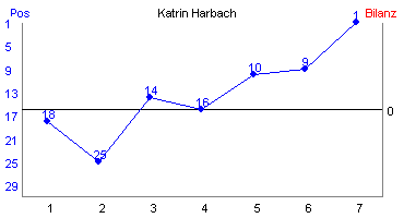Hier f&uuml;r mehr Statistiken von Katrin Harbach klicken