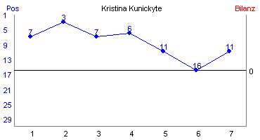 Hier f&uuml;r mehr Statistiken von Kristina Kunickyte klicken