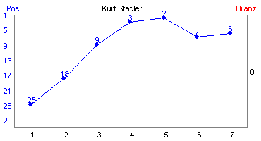 Hier f&uuml;r mehr Statistiken von Kurt Stadler klicken