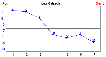 Hier f&uuml;r mehr Statistiken von Lutz Galasch klicken