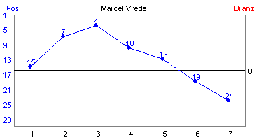 Hier f&uuml;r mehr Statistiken von Marcel Vrede klicken
