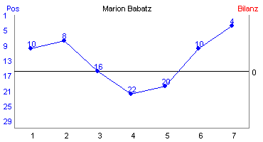 Hier f&uuml;r mehr Statistiken von Marion Babatz klicken