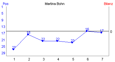 Hier f&uuml;r mehr Statistiken von Martina Bohn klicken