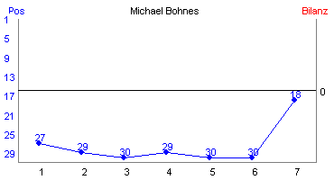 Hier f&uuml;r mehr Statistiken von Michael Bohnes klicken