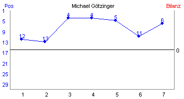 Hier f&uuml;r mehr Statistiken von Michael G�tzinger klicken