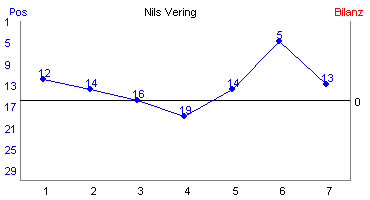 Hier f&uuml;r mehr Statistiken von Nils Vering klicken