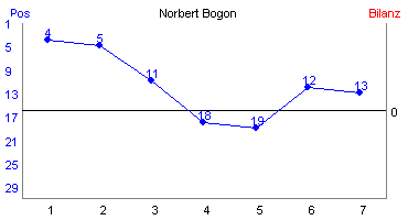 Hier f&uuml;r mehr Statistiken von Norbert Bogon klicken