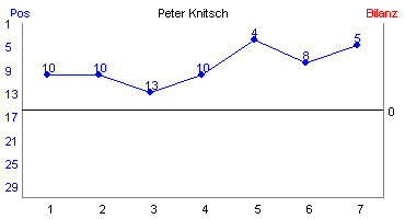 Hier f&uuml;r mehr Statistiken von Peter Knitsch klicken