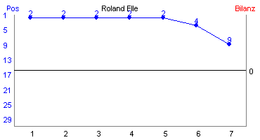 Hier f&uuml;r mehr Statistiken von Roland Elle klicken