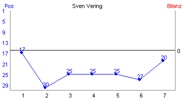Hier f&uuml;r mehr Statistiken von Sven Vering klicken