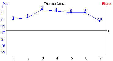 Hier f&uuml;r mehr Statistiken von Thomas Genz klicken