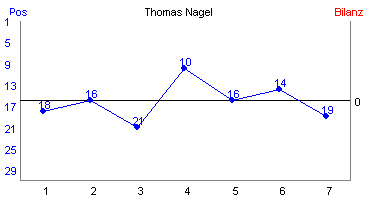 Hier f&uuml;r mehr Statistiken von Thomas Nagel klicken