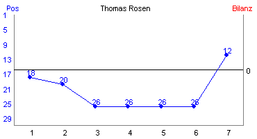 Hier f&uuml;r mehr Statistiken von Thomas Rosen klicken