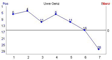 Hier f&uuml;r mehr Statistiken von Uwe Genz klicken