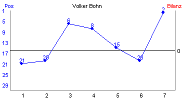 Hier f&uuml;r mehr Statistiken von Volker Bohn klicken