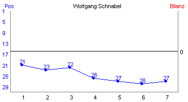 Hier f&uuml;r mehr Statistiken von Wolfgang Schnabel klicken
